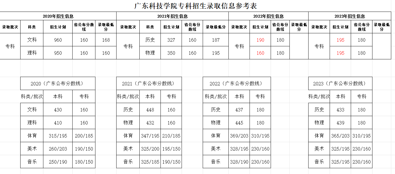 2023广东<a href=https://www.211g.cn/tag/keji.html target=_blank class=infotextkey>科技</a><a href=https://www.211g.cn/tag/xueyuan.html target=_blank class=infotextkey>学院</a><a href=https://www.211g.cn/tag/luqu.html target=_blank class=infotextkey>录取</a><a href=https://www.211g.cn/tag/fenshu.html target=_blank class=infotextkey>分数</a>线（含2021-2022<a href=https://www.211g.cn/tag/linian.html target=_blank class=infotextkey>历年</a>）