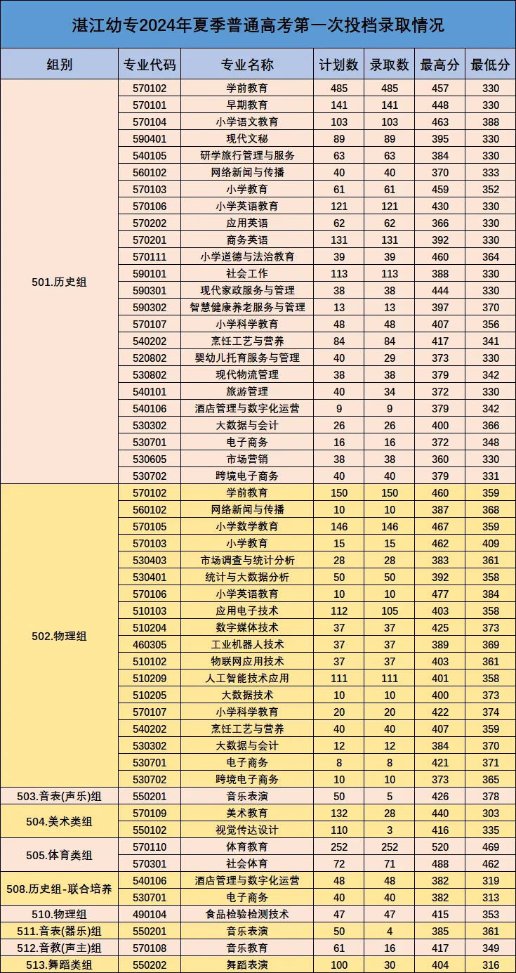 2024湛江<a href=https://www.211g.cn/tag/youer.html target=_blank class=infotextkey>幼儿</a><a href=https://www.211g.cn/tag/shifan.html target=_blank class=infotextkey>师范</a>专科<a href=https://www.211g.cn/tag/xuexiao.html target=_blank class=infotextkey>学校</a><a href=https://www.211g.cn/tag/luqu.html target=_blank class=infotextkey>录取</a><a href=https://www.211g.cn/tag/fenshu.html target=_blank class=infotextkey>分数</a>线（含2022-2023<a href=https://www.211g.cn/tag/linian.html target=_blank class=infotextkey>历年</a>）