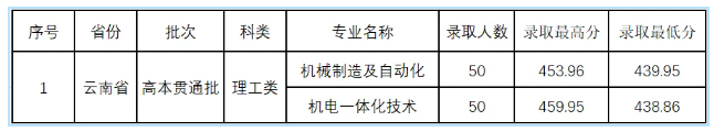 2024<a href=https://www.211g.cn/tag/yunnan.html target=_blank class=infotextkey>云南</a>机电<a href=https://www.211g.cn/tag/zhiye.html target=_blank class=infotextkey>职业</a><a href=https://www.211g.cn/tag/jishu.html target=_blank class=infotextkey>技术</a><a href=https://www.211g.cn/tag/xueyuan.html target=_blank class=infotextkey>学院</a><a href=https://www.211g.cn/tag/luqu.html target=_blank class=infotextkey>录取</a><a href=https://www.211g.cn/tag/fenshu.html target=_blank class=infotextkey>分数</a>线