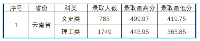 2024<a href=https://www.211g.cn/tag/yunnan.html target=_blank class=infotextkey>云南</a>机电<a href=https://www.211g.cn/tag/zhiye.html target=_blank class=infotextkey>职业</a><a href=https://www.211g.cn/tag/jishu.html target=_blank class=infotextkey>技术</a><a href=https://www.211g.cn/tag/xueyuan.html target=_blank class=infotextkey>学院</a><a href=https://www.211g.cn/tag/luqu.html target=_blank class=infotextkey>录取</a><a href=https://www.211g.cn/tag/fenshu.html target=_blank class=infotextkey>分数</a>线