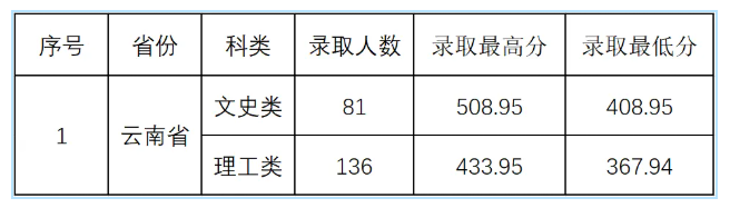 2024<a href=https://www.211g.cn/tag/yunnan.html target=_blank class=infotextkey>云南</a>机电<a href=https://www.211g.cn/tag/zhiye.html target=_blank class=infotextkey>职业</a><a href=https://www.211g.cn/tag/jishu.html target=_blank class=infotextkey>技术</a><a href=https://www.211g.cn/tag/xueyuan.html target=_blank class=infotextkey>学院</a><a href=https://www.211g.cn/tag/luqu.html target=_blank class=infotextkey>录取</a><a href=https://www.211g.cn/tag/fenshu.html target=_blank class=infotextkey>分数</a>线