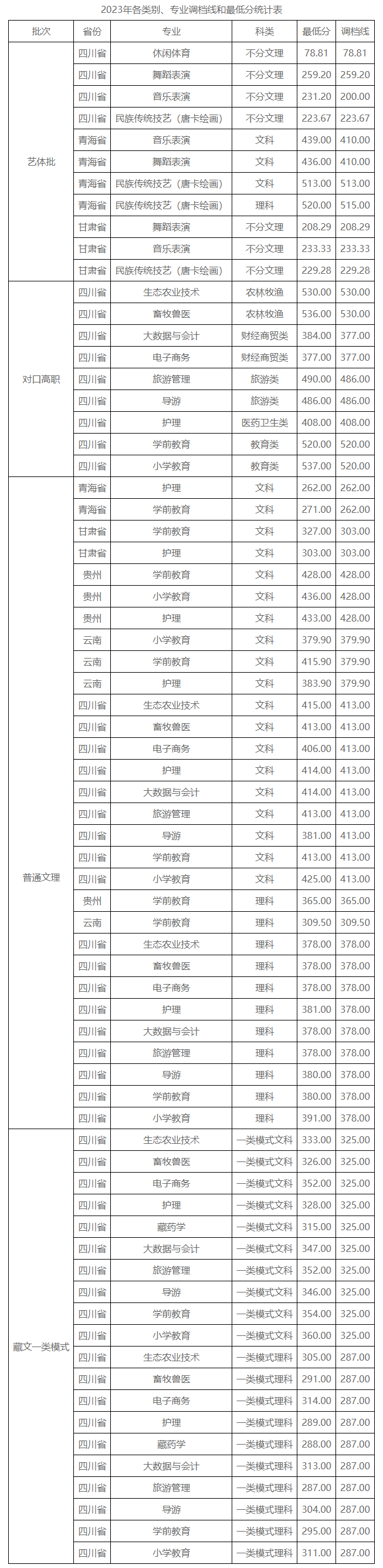 2023阿坝<a href=https://www.211g.cn/tag/zhiye.html target=_blank class=infotextkey>职业</a><a href=https://www.211g.cn/tag/xueyuan.html target=_blank class=infotextkey>学院</a><a href=https://www.211g.cn/tag/luqu.html target=_blank class=infotextkey>录取</a><a href=https://www.211g.cn/tag/fenshu.html target=_blank class=infotextkey>分数</a>线（包括<a href=https://www.211g.cn/tag/linian.html target=_blank class=infotextkey>历年</a><a href=https://www.211g.cn/tag/shuju.html target=_blank class=infotextkey>数据</a>）