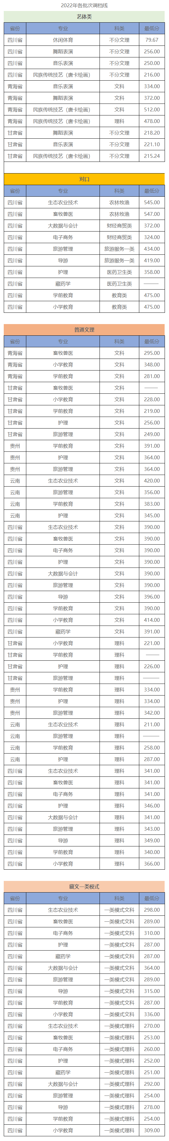 2023阿坝<a href=https://www.211g.cn/tag/zhiye.html target=_blank class=infotextkey>职业</a><a href=https://www.211g.cn/tag/xueyuan.html target=_blank class=infotextkey>学院</a><a href=https://www.211g.cn/tag/luqu.html target=_blank class=infotextkey>录取</a><a href=https://www.211g.cn/tag/fenshu.html target=_blank class=infotextkey>分数</a>线（包括<a href=https://www.211g.cn/tag/linian.html target=_blank class=infotextkey>历年</a><a href=https://www.211g.cn/tag/shuju.html target=_blank class=infotextkey>数据</a>）