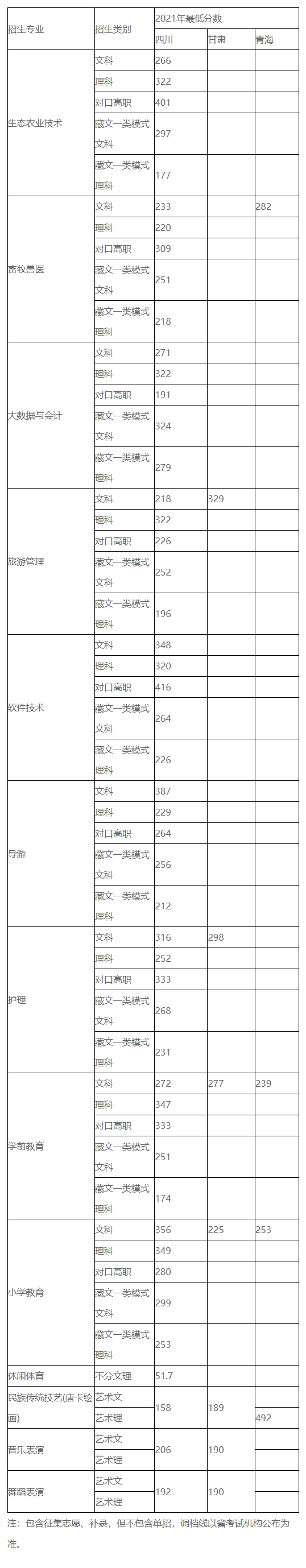 2023阿坝<a href=https://www.211g.cn/tag/zhiye.html target=_blank class=infotextkey>职业</a><a href=https://www.211g.cn/tag/xueyuan.html target=_blank class=infotextkey>学院</a><a href=https://www.211g.cn/tag/luqu.html target=_blank class=infotextkey>录取</a><a href=https://www.211g.cn/tag/fenshu.html target=_blank class=infotextkey>分数</a>线（包括<a href=https://www.211g.cn/tag/linian.html target=_blank class=infotextkey>历年</a><a href=https://www.211g.cn/tag/shuju.html target=_blank class=infotextkey>数据</a>）