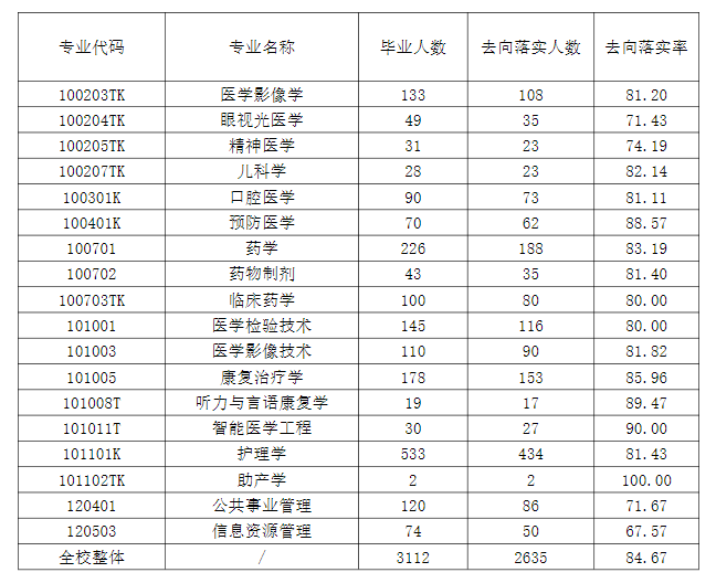 2024届就业状况图