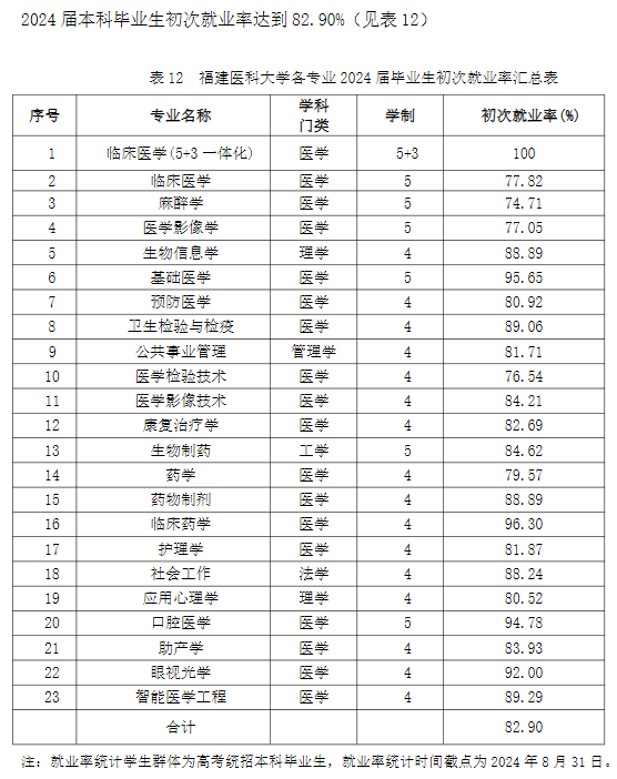 2024届<a href=https://www.211g.cn/tag/fujian.html target=_blank class=infotextkey>福建</a><a href=https://www.211g.cn/tag/yike.html target=_blank class=infotextkey>医科</a><a href=https://www.211g.cn/tag/daxue.html target=_blank class=infotextkey>大学</a>就业率