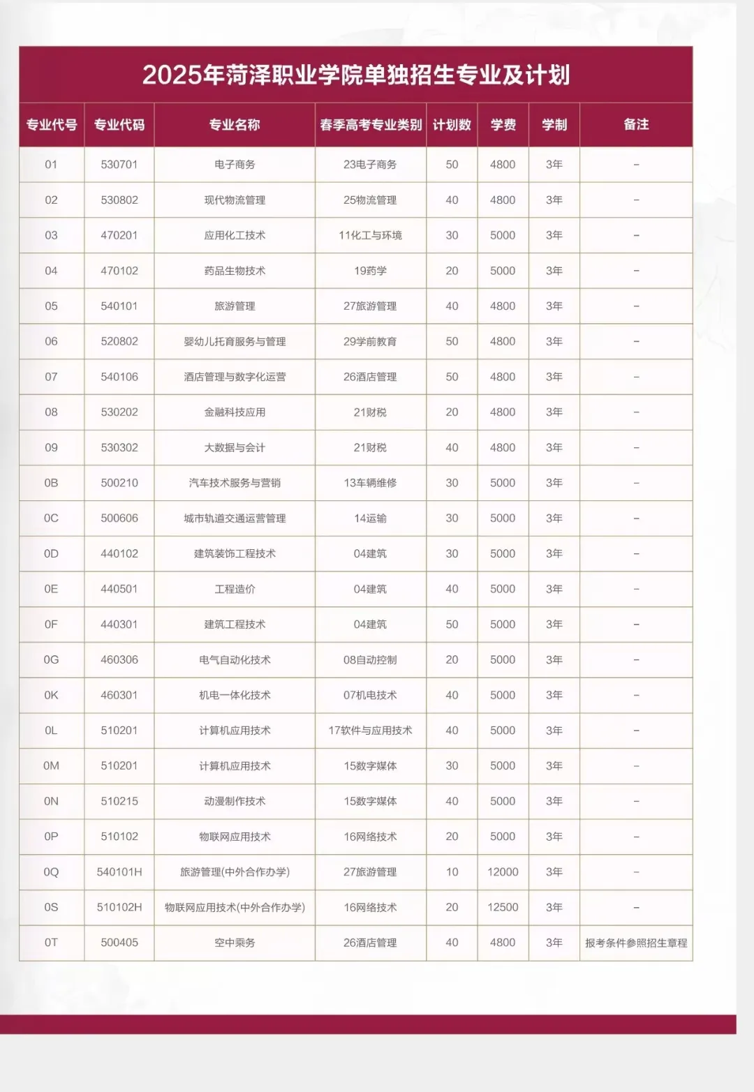 2025年<a href=https://www.211g.cn/tag/heze.html target=_blank class=infotextkey>菏泽</a><a href=https://www.211g.cn/tag/zhiye.html target=_blank class=infotextkey>职业</a><a href=https://www.211g.cn/tag/xueyuan.html target=_blank class=infotextkey>学院</a>高职单招学费标准及各<a href=https://www.211g.cn/tag/zhuanye.html target=_blank class=infotextkey>专业</a>费用