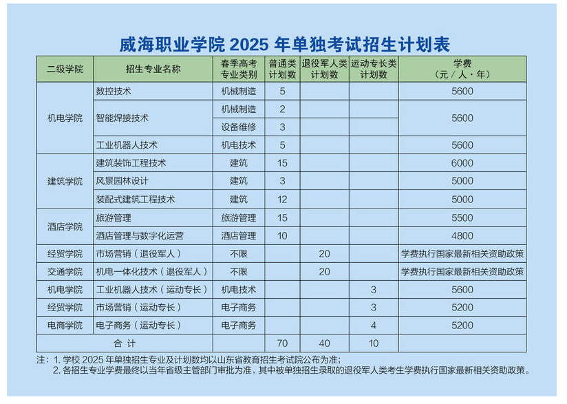 2025年<a href=https://www.211g.cn/tag/weihai.html target=_blank class=infotextkey>威海</a><a href=https://www.211g.cn/tag/zhiye.html target=_blank class=infotextkey>职业</a><a href=https://www.211g.cn/tag/xueyuan.html target=_blank class=infotextkey>学院</a>高职单独<a href=https://www.211g.cn/tag/zhaosheng.html target=_blank class=infotextkey>招生</a>学费多少钱一年-各<a href=https://www.211g.cn/tag/zhuanye.html target=_blank class=infotextkey>专业</a>收费标准