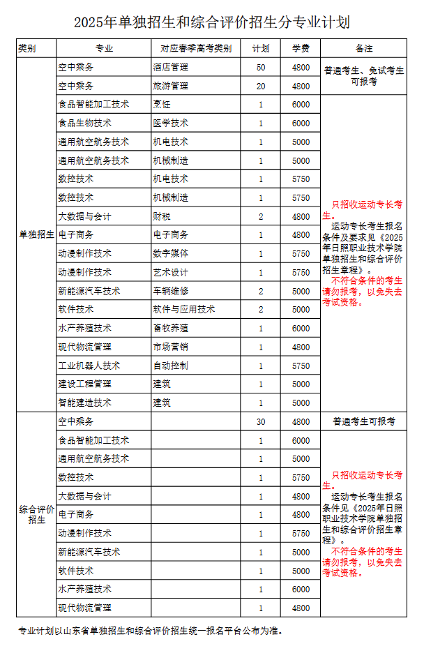2025<a href=https://www.211g.cn/tag/rizhao.html target=_blank class=infotextkey>日照</a><a href=https://www.211g.cn/tag/zhiye.html target=_blank class=infotextkey>职业</a><a href=https://www.211g.cn/tag/jishu.html target=_blank class=infotextkey>技术</a><a href=https://www.211g.cn/tag/xueyuan.html target=_blank class=infotextkey>学院</a>高职单独<a href=https://www.211g.cn/tag/zhaosheng.html target=_blank class=infotextkey>招生</a>和综合<a href=https://www.211g.cn/tag/pingjia.html target=_blank class=infotextkey>评价</a><a href=https://www.211g.cn/tag/zhaosheng.html target=_blank class=infotextkey>招生</a>学费标准
