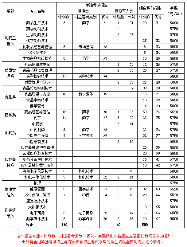2025年<a href=https://www.211g.cn/tag/shandong.html target=_blank class=infotextkey>山东</a>药品食品<a href=https://www.211g.cn/tag/zhiye.html target=_blank class=infotextkey>职业</a><a href=https://www.211g.cn/tag/xueyuan.html target=_blank class=infotextkey>学院</a>高职单独<a href=https://www.211g.cn/tag/zhaosheng.html target=_blank class=infotextkey>招生</a>和综合<a href=https://www.211g.cn/tag/pingjia.html target=_blank class=infotextkey>评价</a><a href=https://www.211g.cn/tag/zhaosheng.html target=_blank class=infotextkey>招生</a>学费标准