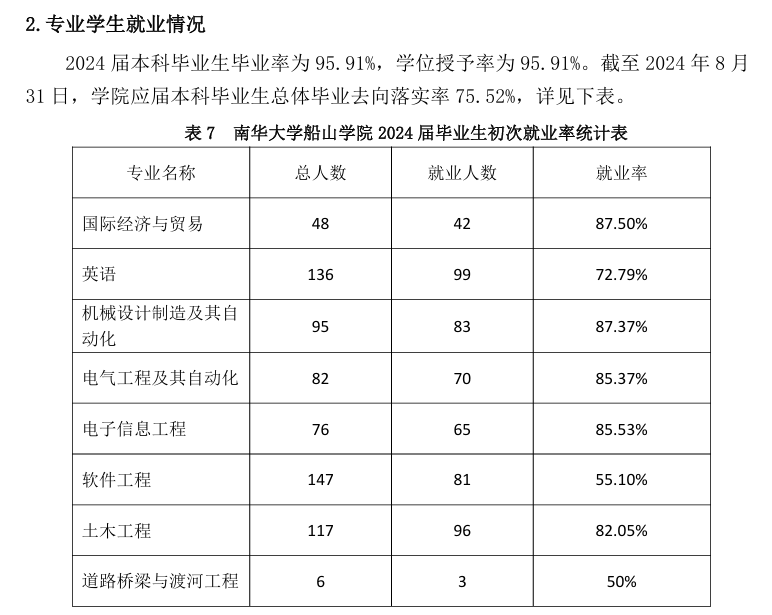 南华<a href=https://www.211g.cn/tag/daxue.html target=_blank class=infotextkey>大学</a>船山<a href=https://www.211g.cn/tag/xueyuan.html target=_blank class=infotextkey>学院</a>就业率<a href=https://www.211g.cn/tag/fenxi.html target=_blank class=infotextkey>分析</a>