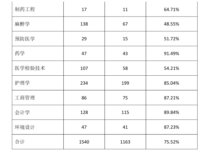 南华<a href=https://www.211g.cn/tag/daxue.html target=_blank class=infotextkey>大学</a>船山<a href=https://www.211g.cn/tag/xueyuan.html target=_blank class=infotextkey>学院</a>就业率变化