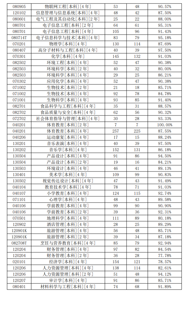 韩山<a href=https://www.211g.cn/tag/shifan.html target=_blank class=infotextkey>师范</a><a href=https://www.211g.cn/tag/xueyuan.html target=_blank class=infotextkey>学院</a>就业率及就业<a href=https://www.211g.cn/tag/qianjing.html target=_blank class=infotextkey>前景</a><a href=https://www.211g.cn/tag/fenxi.html target=_blank class=infotextkey>分析</a>
