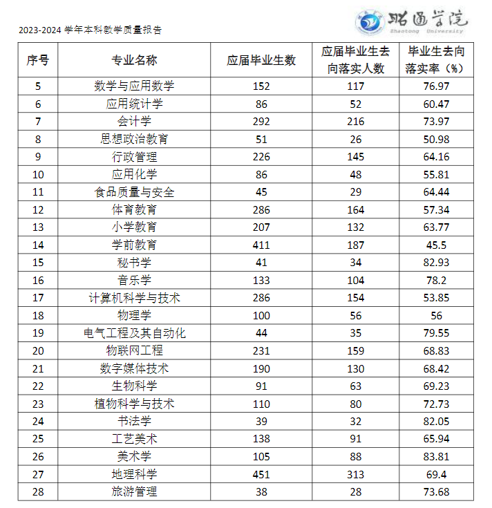 <a href=https://www.211g.cn/tag/zhaotong.html target=_blank class=infotextkey>昭通</a><a href=https://www.211g.cn/tag/xueyuan.html target=_blank class=infotextkey>学院</a>就业率及就业<a href=https://www.211g.cn/tag/qianjing.html target=_blank class=infotextkey>前景</a>