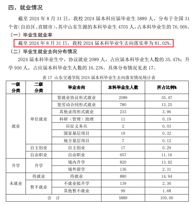 <a href=https://www.211g.cn/tag/shandong.html target=_blank class=infotextkey>山东</a><a href=https://www.211g.cn/tag/jiaotong.html target=_blank class=infotextkey>交通</a><a href=https://www.211g.cn/tag/xueyuan.html target=_blank class=infotextkey>学院</a>2024届就业率图表