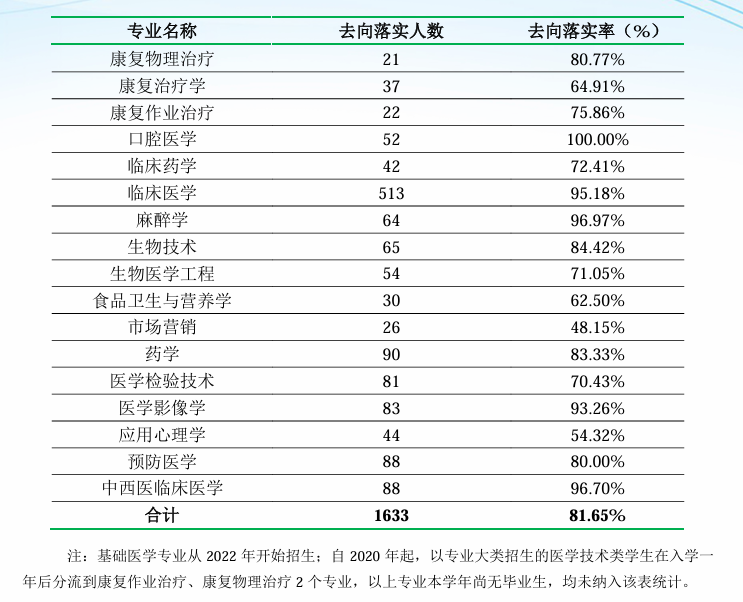 广州<a href=https://www.211g.cn/tag/yike.html target=_blank class=infotextkey>医科</a><a href=https://www.211g.cn/tag/daxue.html target=_blank class=infotextkey>大学</a>就业率及就业<a href=https://www.211g.cn/tag/qianjing.html target=_blank class=infotextkey>前景</a><a href=https://www.211g.cn/tag/fenxi.html target=_blank class=infotextkey>分析</a>