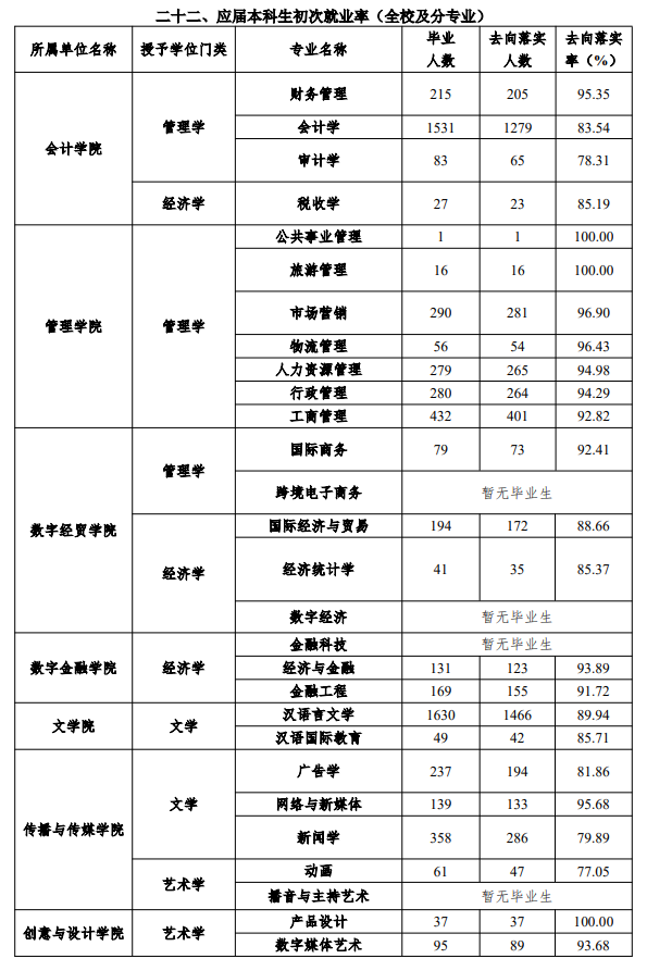 2024届广州华商<a href=https://www.211g.cn/tag/xueyuan.html target=_blank class=infotextkey>学院</a>就业率