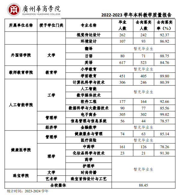 2024届广州华商<a href=https://www.211g.cn/tag/xueyuan.html target=_blank class=infotextkey>学院</a>就业率