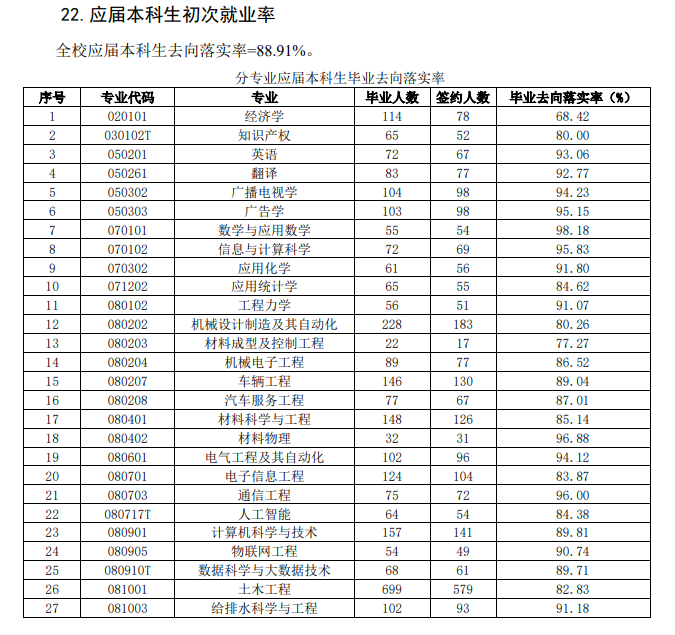 <a href=https://www.211g.cn/tag/zhongqing.html target=_blank class=infotextkey>重庆</a><a href=https://www.211g.cn/tag/jiaotong.html target=_blank class=infotextkey>交通</a><a href=https://www.211g.cn/tag/daxue.html target=_blank class=infotextkey>大学</a>就业率及就业<a href=https://www.211g.cn/tag/qianjing.html target=_blank class=infotextkey>前景</a>如何