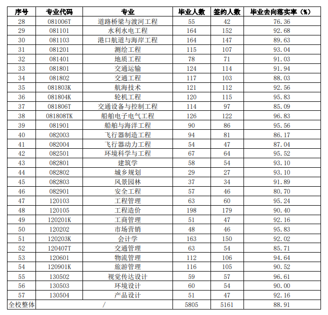 <a href=https://www.211g.cn/tag/zhongqing.html target=_blank class=infotextkey>重庆</a><a href=https://www.211g.cn/tag/jiaotong.html target=_blank class=infotextkey>交通</a><a href=https://www.211g.cn/tag/daxue.html target=_blank class=infotextkey>大学</a>就业率及就业<a href=https://www.211g.cn/tag/qianjing.html target=_blank class=infotextkey>前景</a>如何
