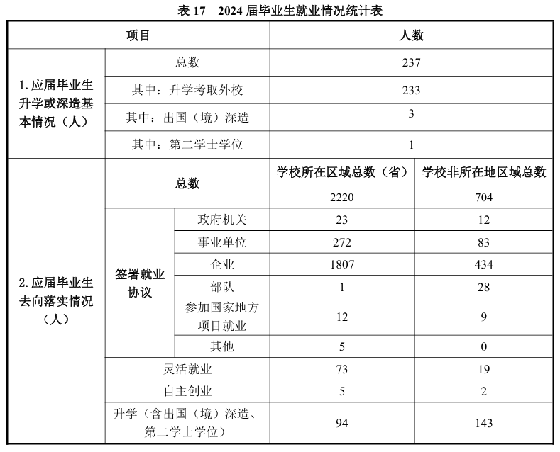 安康<a href=https://www.211g.cn/tag/xueyuan.html target=_blank class=infotextkey>学院</a>就业率及就业<a href=https://www.211g.cn/tag/qianjing.html target=_blank class=infotextkey>前景</a><a href=https://www.211g.cn/tag/fenxi.html target=_blank class=infotextkey>分析</a>