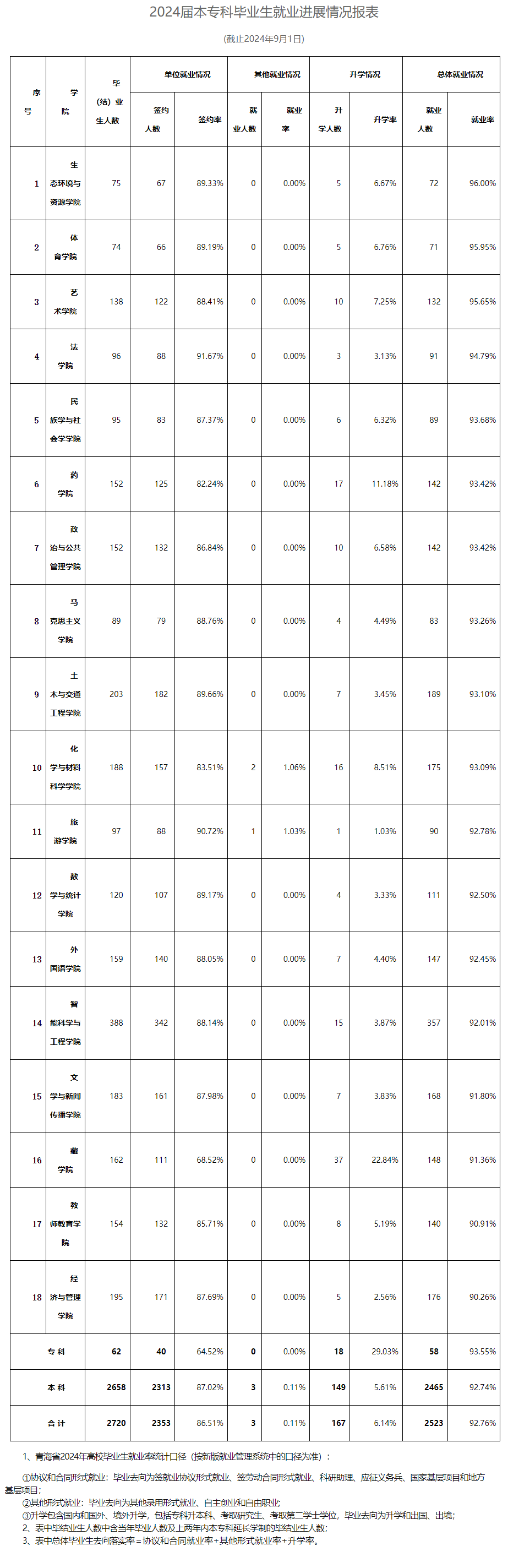 <a href=https://www.211g.cn/tag/qinghai.html target=_blank class=infotextkey>青海</a><a href=https://www.211g.cn/tag/minzu.html target=_blank class=infotextkey>民族</a><a href=https://www.211g.cn/tag/daxue.html target=_blank class=infotextkey>大学</a>2024届就业率