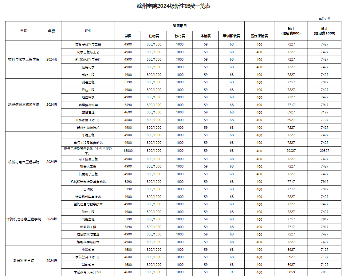 滁州<a href=https://www.211g.cn/tag/xueyuan.html target=_blank class=infotextkey>学院</a><a href=https://www.211g.cn/tag/yishu.html target=_blank class=infotextkey>艺术</a>类学费收费详情