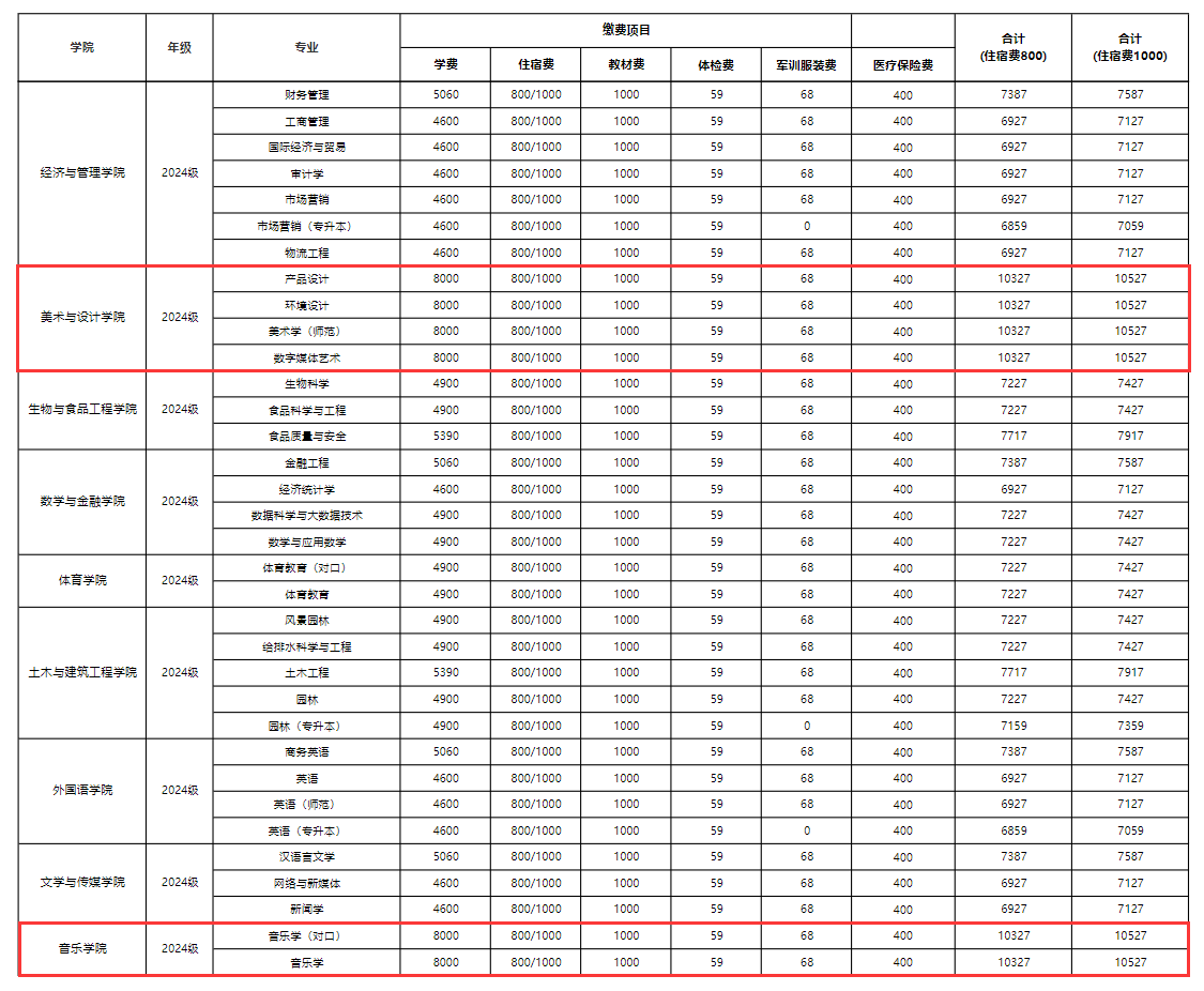 滁州<a href=https://www.211g.cn/tag/xueyuan.html target=_blank class=infotextkey>学院</a><a href=https://www.211g.cn/tag/yishu.html target=_blank class=infotextkey>艺术</a>类学费收费标准图
