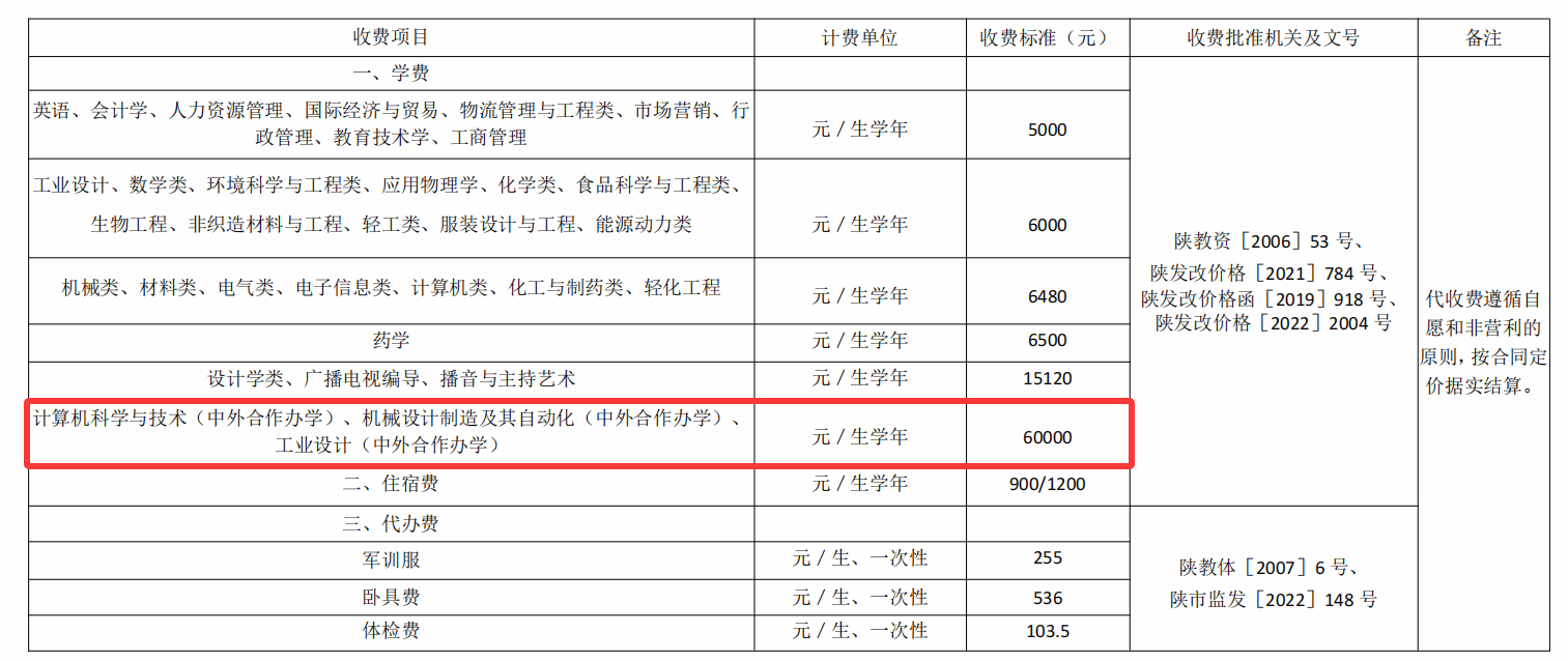 <a href=https://www.211g.cn/tag/shanxi.html target=_blank class=infotextkey>陕西</a><a href=https://www.211g.cn/tag/keji.html target=_blank class=infotextkey>科技</a><a href=https://www.211g.cn/tag/daxue.html target=_blank class=infotextkey>大学</a><a href=https://www.211g.cn/tag/zhongwai.html target=_blank class=infotextkey>中外</a><a href=https://www.211g.cn/tag/hezuo.html target=_blank class=infotextkey>合作</a>办学学费一览-各<a href=https://www.211g.cn/tag/zhuanye.html target=_blank class=infotextkey>专业</a>收费标准