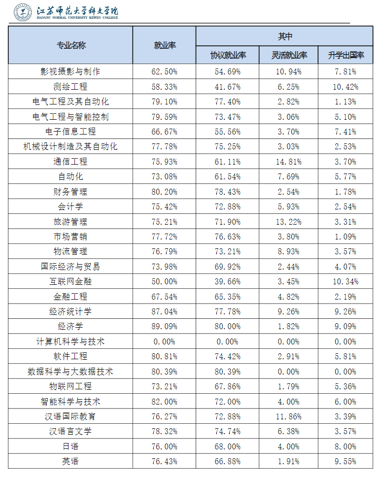 <a href=https://www.211g.cn/tag/jiangsu.html target=_blank class=infotextkey>江苏</a><a href=https://www.211g.cn/tag/shifan.html target=_blank class=infotextkey>师范</a>大<a href=https://www.211g.cn/tag/xueke.html target=_blank class=infotextkey>学科</a><a href=https://www.211g.cn/tag/wenxue.html target=_blank class=infotextkey>文学</a>院就业率及就业<a href=https://www.211g.cn/tag/qianjing.html target=_blank class=infotextkey>前景</a><a href=https://www.211g.cn/tag/fenxi.html target=_blank class=infotextkey>分析</a>