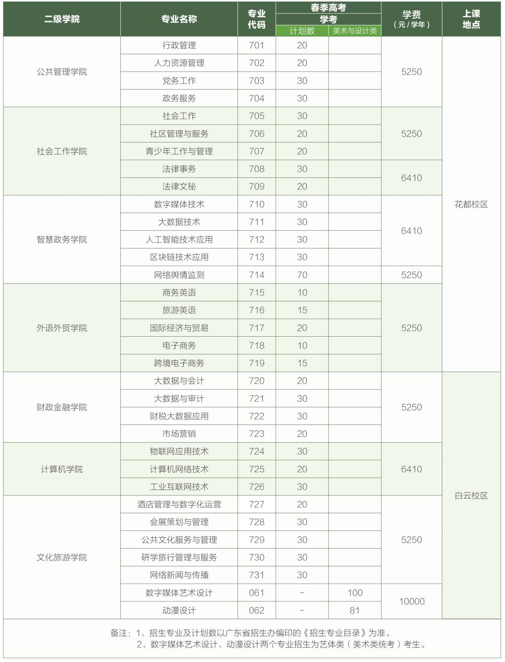 2025广东行政<a href=https://www.211g.cn/tag/zhiye.html target=_blank class=infotextkey>职业</a><a href=https://www.211g.cn/tag/xueyuan.html target=_blank class=infotextkey>学院</a>春季高考<a href=https://www.211g.cn/tag/zhaosheng.html target=_blank class=infotextkey>招生</a><a href=https://www.211g.cn/tag/zhuanye.html target=_blank class=infotextkey>专业</a><a href=https://www.211g.cn/tag/jihua.html target=_blank class=infotextkey>计划</a>