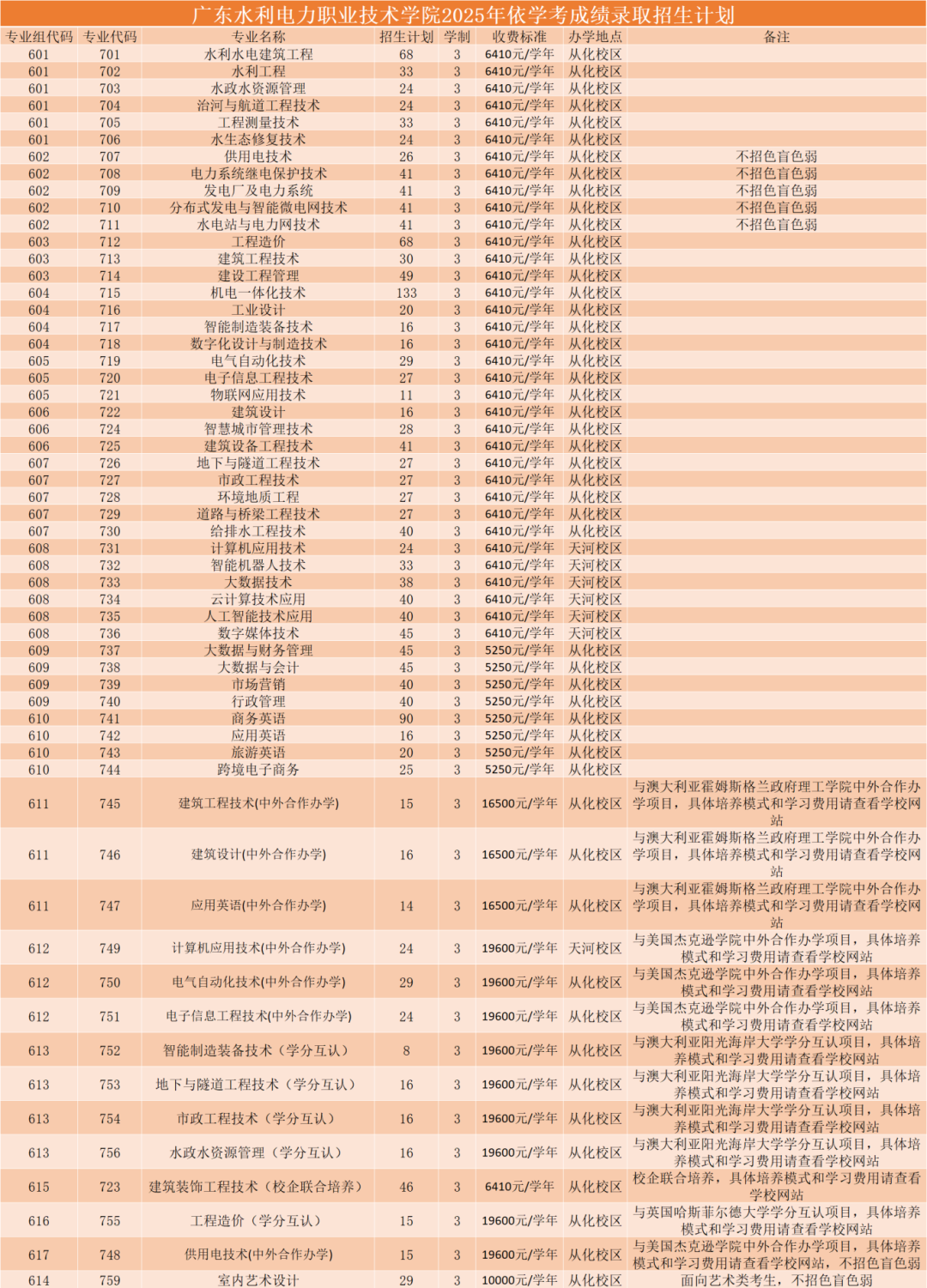2025广东水利电力<a href=https://www.211g.cn/tag/zhiye.html target=_blank class=infotextkey>职业</a><a href=https://www.211g.cn/tag/jishu.html target=_blank class=infotextkey>技术</a><a href=https://www.211g.cn/tag/xueyuan.html target=_blank class=infotextkey>学院</a><a href=https://www.211g.cn/tag/zhaosheng.html target=_blank class=infotextkey>招生</a><a href=https://www.211g.cn/tag/jihua.html target=_blank class=infotextkey>计划</a>