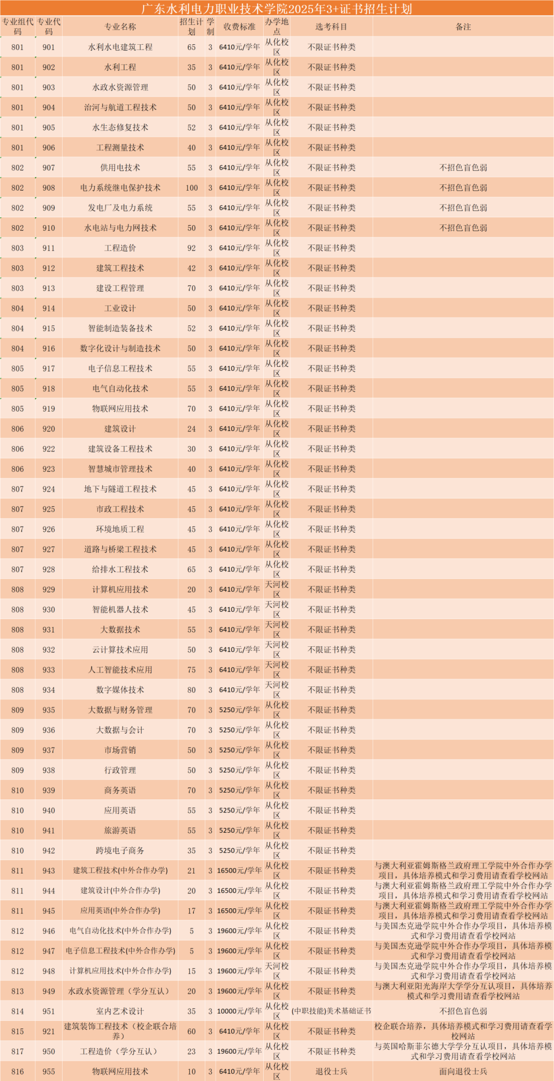 2025广东水利电力<a href=https://www.211g.cn/tag/zhiye.html target=_blank class=infotextkey>职业</a><a href=https://www.211g.cn/tag/jishu.html target=_blank class=infotextkey>技术</a><a href=https://www.211g.cn/tag/xueyuan.html target=_blank class=infotextkey>学院</a><a href=https://www.211g.cn/tag/zhaosheng.html target=_blank class=infotextkey>招生</a><a href=https://www.211g.cn/tag/jihua.html target=_blank class=infotextkey>计划</a>