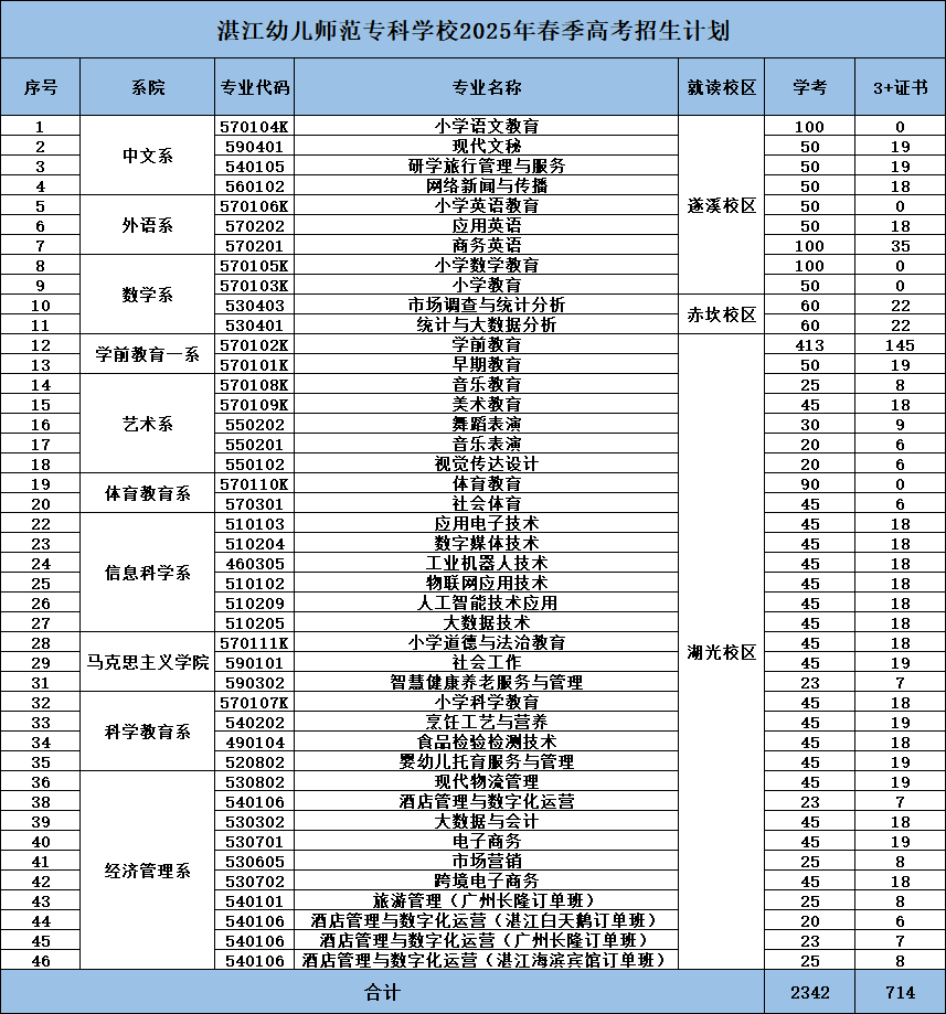 湛江<a href=https://www.211g.cn/tag/youer.html target=_blank class=infotextkey>幼儿</a><a href=https://www.211g.cn/tag/shifan.html target=_blank class=infotextkey>师范</a>专科<a href=https://www.211g.cn/tag/xuexiao.html target=_blank class=infotextkey>学校</a>春季高考收费标准