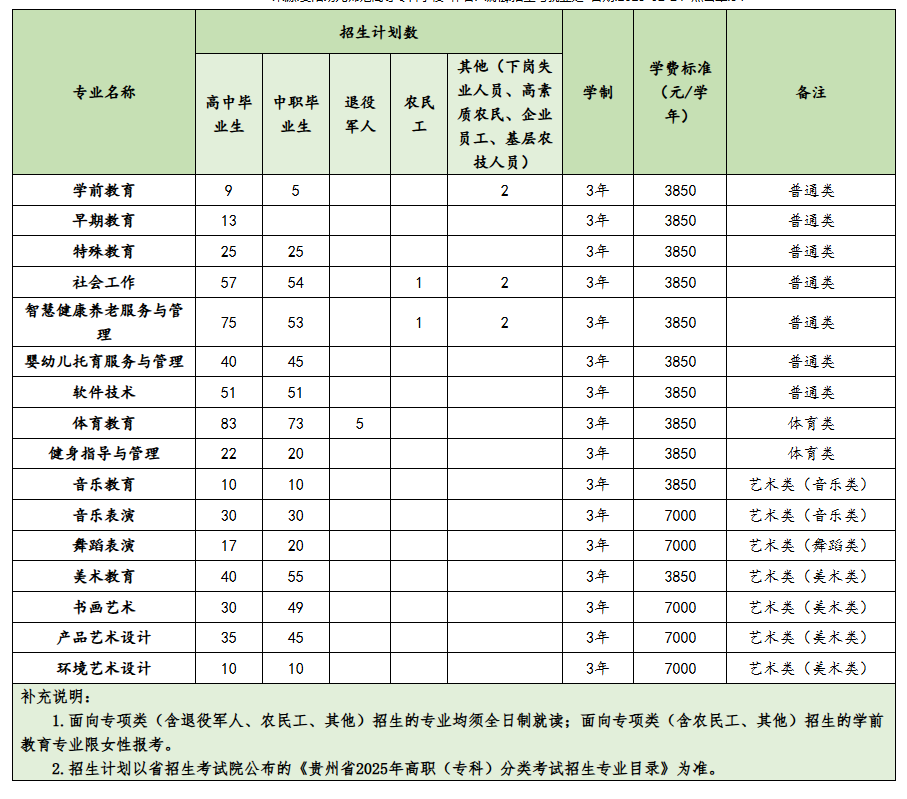 2025<a href=https://www.211g.cn/tag/guiyang.html target=_blank class=infotextkey>贵阳</a><a href=https://www.211g.cn/tag/youer.html target=_blank class=infotextkey>幼儿</a><a href=https://www.211g.cn/tag/shifan.html target=_blank class=infotextkey>师范</a><a href=https://www.211g.cn/tag/gaodong.html target=_blank class=infotextkey>高等</a>专科<a href=https://www.211g.cn/tag/xuexiao.html target=_blank class=infotextkey>学校</a>分类<a href=https://www.211g.cn/tag/kaoshi.html target=_blank class=infotextkey>考试</a><a href=https://www.211g.cn/tag/zhaosheng.html target=_blank class=infotextkey>招生</a>学费一览-各<a href=https://www.211g.cn/tag/zhuanye.html target=_blank class=infotextkey>专业</a>收费详情