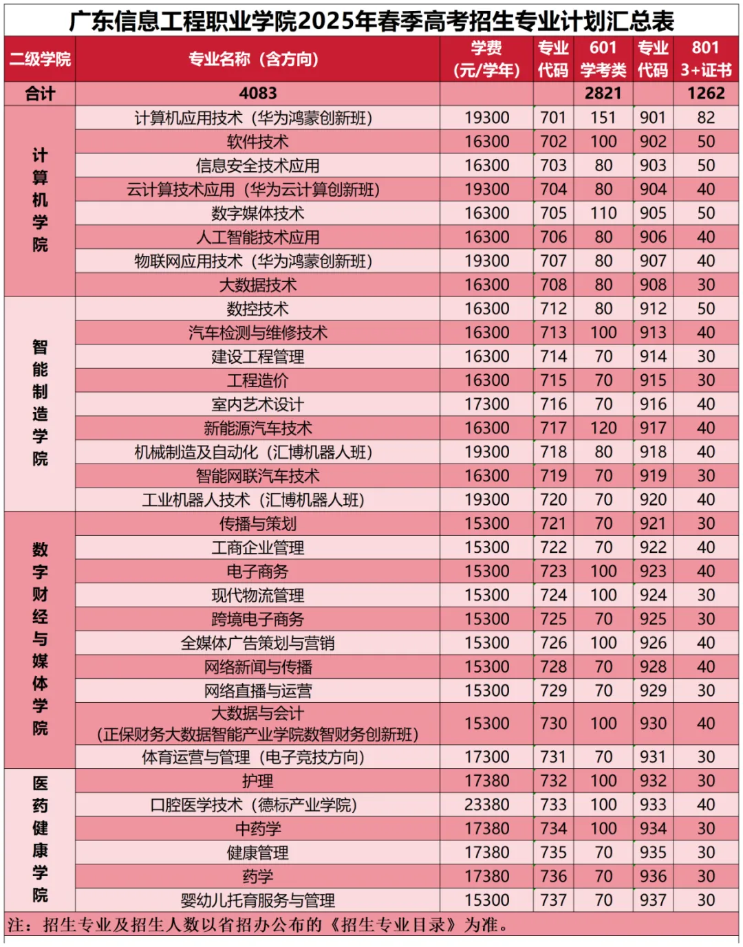 2025年广东<a href=https://www.211g.cn/tag/xinxi.html target=_blank class=infotextkey>信息</a><a href=https://www.211g.cn/tag/gongcheng.html target=_blank class=infotextkey>工程</a><a href=https://www.211g.cn/tag/zhiye.html target=_blank class=infotextkey>职业</a><a href=https://www.211g.cn/tag/xueyuan.html target=_blank class=infotextkey>学院</a>春季高考学费与各<a href=https://www.211g.cn/tag/zhuanye.html target=_blank class=infotextkey>专业</a>收费标准