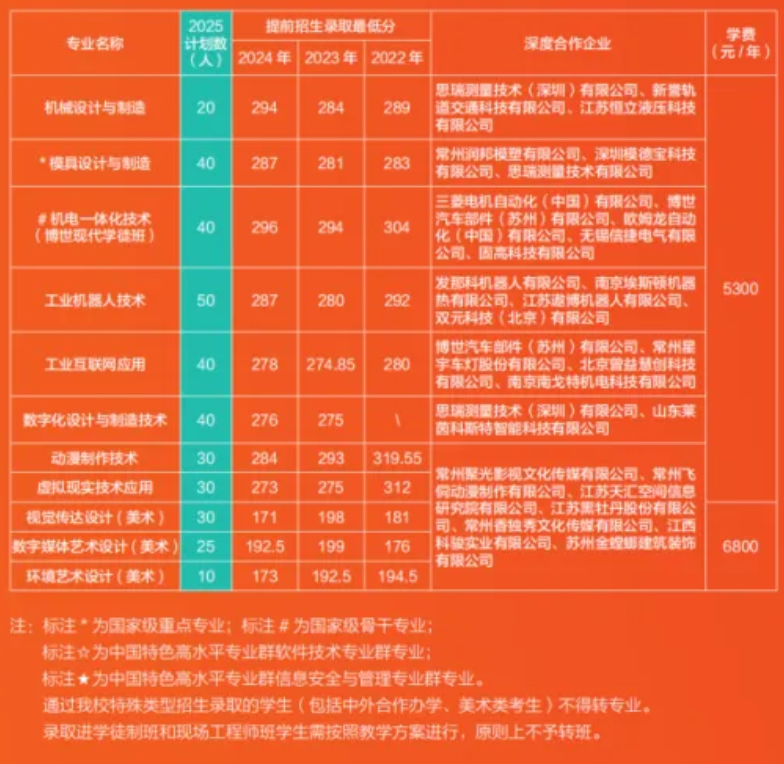 常州<a href=https://www.211g.cn/tag/xinxi.html target=_blank class=infotextkey>信息</a><a href=https://www.211g.cn/tag/zhiye.html target=_blank class=infotextkey>职业</a><a href=https://www.211g.cn/tag/jishu.html target=_blank class=infotextkey>技术</a><a href=https://www.211g.cn/tag/xueyuan.html target=_blank class=infotextkey>学院</a><a href=https://www.211g.cn/tag/tiqian.html target=_blank class=infotextkey>提前</a><a href=https://www.211g.cn/tag/zhaosheng.html target=_blank class=infotextkey>招生</a><a href=https://www.211g.cn/tag/zhuanye.html target=_blank class=infotextkey>专业</a><a href=https://www.211g.cn/tag/jihua.html target=_blank class=infotextkey>计划</a>