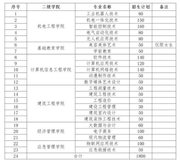 2025<a href=https://www.211g.cn/tag/jiangxi.html target=_blank class=infotextkey>江西</a>应用<a href=https://www.211g.cn/tag/gongcheng.html target=_blank class=infotextkey>工程</a><a href=https://www.211g.cn/tag/zhiye.html target=_blank class=infotextkey>职业</a><a href=https://www.211g.cn/tag/xueyuan.html target=_blank class=infotextkey>学院</a>单招学费详情及收费标准