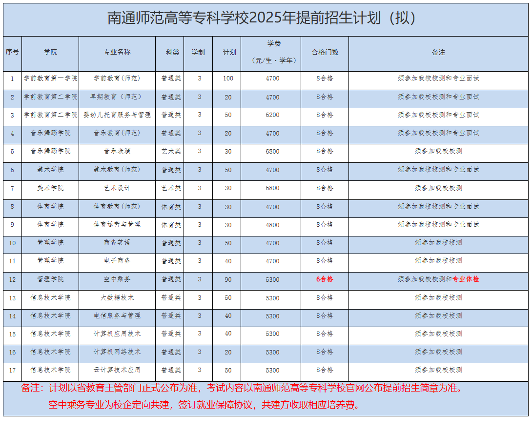2025南通<a href=https://www.211g.cn/tag/shifan.html target=_blank class=infotextkey>师范</a><a href=https://www.211g.cn/tag/gaodong.html target=_blank class=infotextkey>高等</a>专科<a href=https://www.211g.cn/tag/xuexiao.html target=_blank class=infotextkey>学校</a><a href=https://www.211g.cn/tag/tiqian.html target=_blank class=infotextkey>提前</a><a href=https://www.211g.cn/tag/zhaosheng.html target=_blank class=infotextkey>招生</a>学费详细介绍