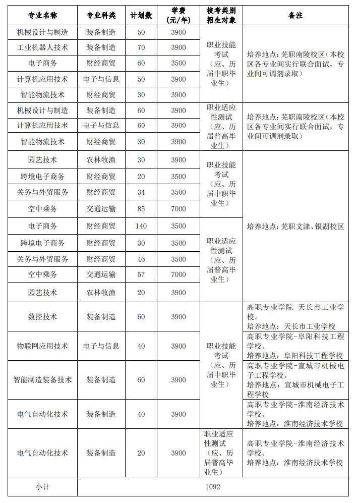 2025芜湖<a href=https://www.211g.cn/tag/zhiye.html target=_blank class=infotextkey>职业</a><a href=https://www.211g.cn/tag/jishu.html target=_blank class=infotextkey>技术</a><a href=https://www.211g.cn/tag/daxue.html target=_blank class=infotextkey>大学</a>分类<a href=https://www.211g.cn/tag/kaoshi.html target=_blank class=infotextkey>考试</a><a href=https://www.211g.cn/tag/zhaosheng.html target=_blank class=infotextkey>招生</a>学费多少钱一年-各<a href=https://www.211g.cn/tag/zhuanye.html target=_blank class=infotextkey>专业</a>收费标准