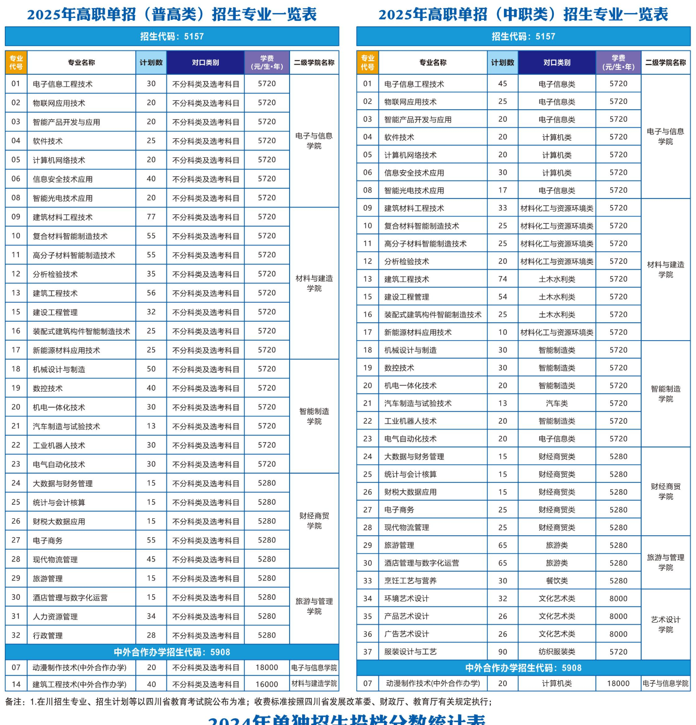 2025年绵阳<a href=https://www.211g.cn/tag/zhiye.html target=_blank class=infotextkey>职业</a><a href=https://www.211g.cn/tag/jishu.html target=_blank class=infotextkey>技术</a><a href=https://www.211g.cn/tag/xueyuan.html target=_blank class=infotextkey>学院</a>单招学费及各<a href=https://www.211g.cn/tag/zhuanye.html target=_blank class=infotextkey>专业</a>收费标准