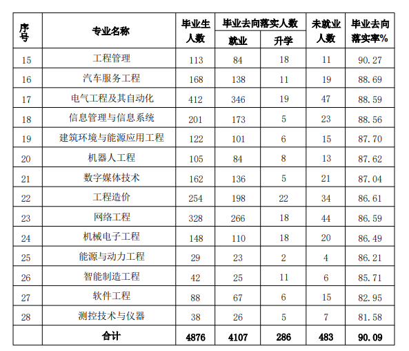 <a href=https://www.211g.cn/tag/shandong.html target=_blank class=infotextkey>山东</a>华宇工<a href=https://www.211g.cn/tag/xueyuan.html target=_blank class=infotextkey>学院</a>就业率及就业<a href=https://www.211g.cn/tag/qianjing.html target=_blank class=infotextkey>前景</a>
