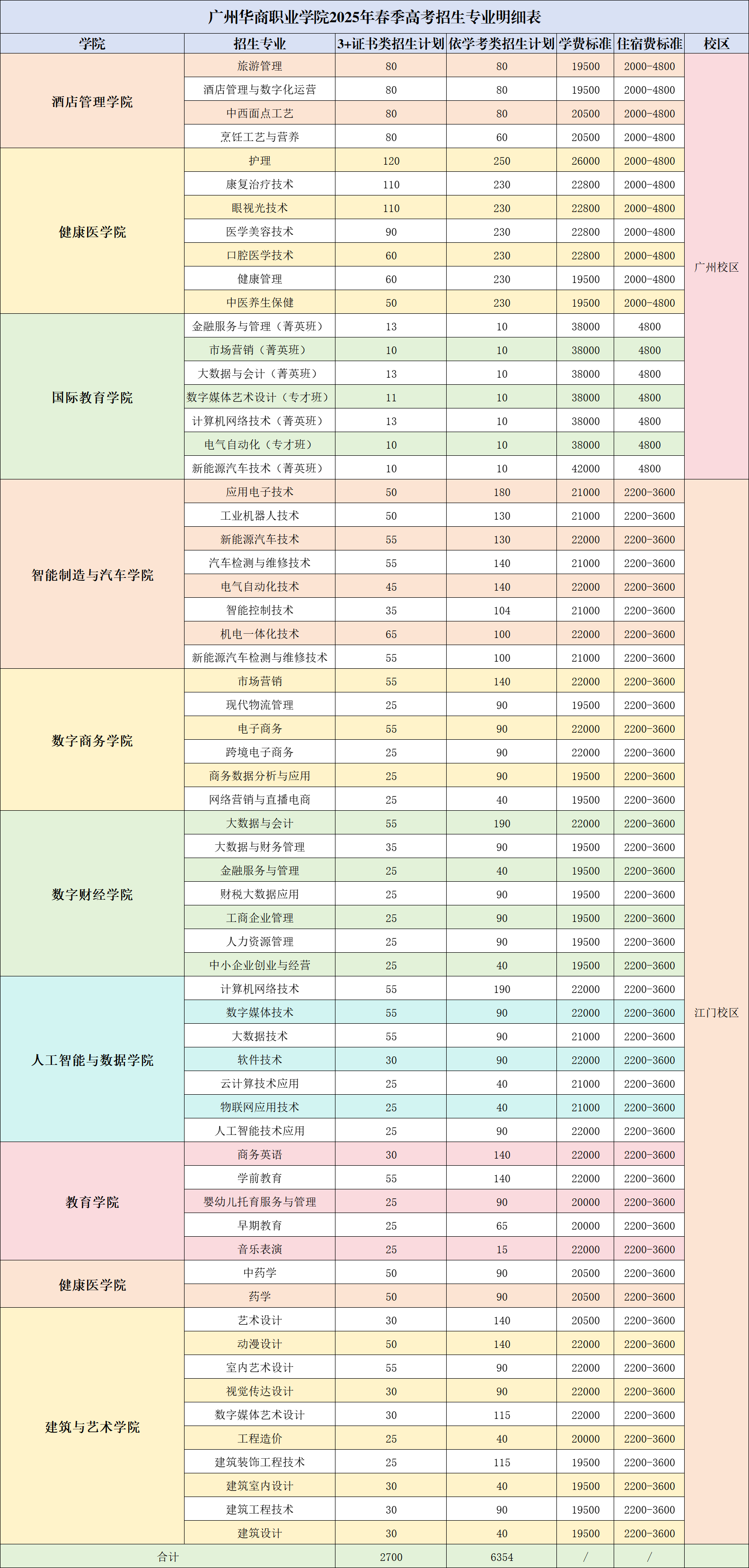 2025广州华商<a href=https://www.211g.cn/tag/zhiye.html target=_blank class=infotextkey>职业</a><a href=https://www.211g.cn/tag/xueyuan.html target=_blank class=infotextkey>学院</a>春季高考<a href=https://www.211g.cn/tag/zhaosheng.html target=_blank class=infotextkey>招生</a>学费多少钱一年-各<a href=https://www.211g.cn/tag/zhuanye.html target=_blank class=infotextkey>专业</a>收费标准
