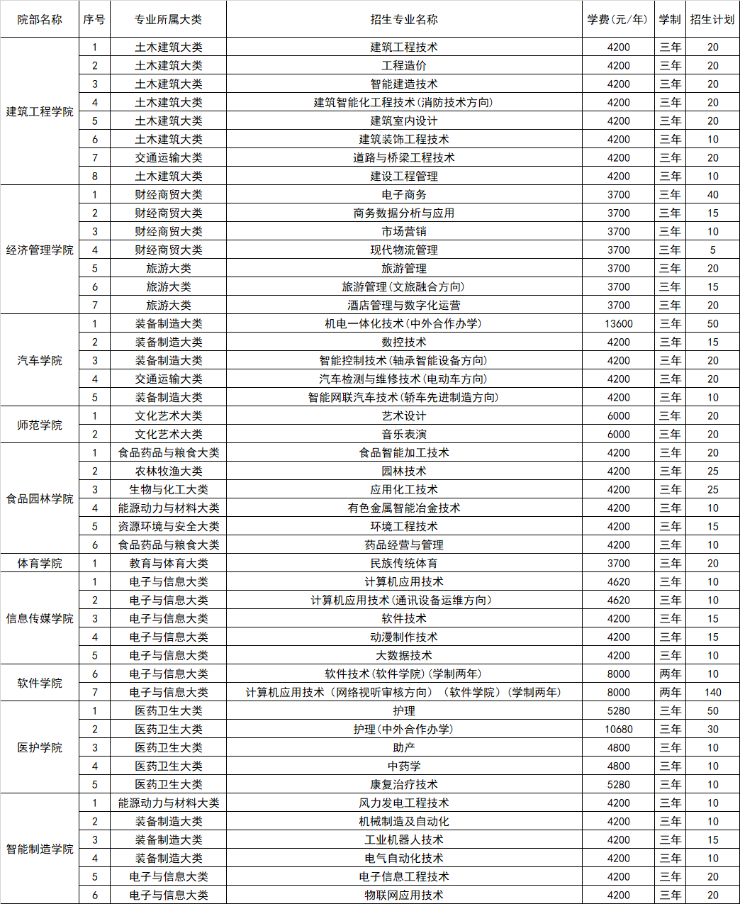 2025三门峡<a href=https://www.211g.cn/tag/zhiye.html target=_blank class=infotextkey>职业</a><a href=https://www.211g.cn/tag/jishu.html target=_blank class=infotextkey>技术</a><a href=https://www.211g.cn/tag/xueyuan.html target=_blank class=infotextkey>学院</a>单招学费及<a href=https://www.211g.cn/tag/zhuanye.html target=_blank class=infotextkey>专业</a>收费标准