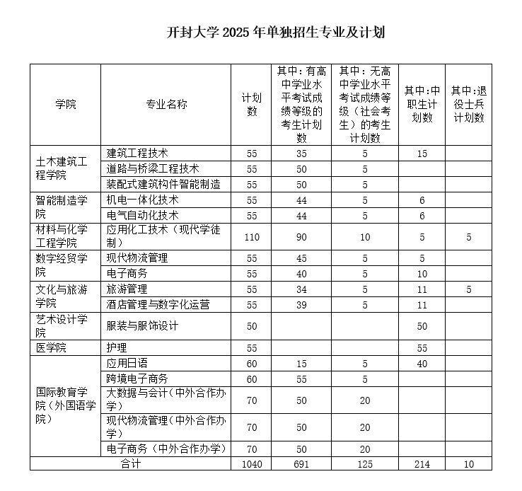2025开封<a href=https://www.211g.cn/tag/daxue.html target=_blank class=infotextkey>大学</a>单招学费多少钱一年-各<a href=https://www.211g.cn/tag/zhuanye.html target=_blank class=infotextkey>专业</a>收费标准