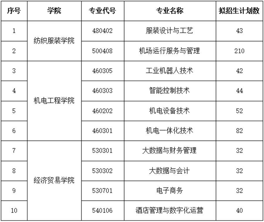 2025<a href=https://www.211g.cn/tag/yunnan.html target=_blank class=infotextkey>云南</a>轻纺<a href=https://www.211g.cn/tag/zhiye.html target=_blank class=infotextkey>职业</a><a href=https://www.211g.cn/tag/xueyuan.html target=_blank class=infotextkey>学院</a>春季<a href=https://www.211g.cn/tag/zhaosheng.html target=_blank class=infotextkey>招生</a>、职教高考<a href=https://www.211g.cn/tag/zhaosheng.html target=_blank class=infotextkey>招生</a>学费多少钱一年-各<a href=https://www.211g.cn/tag/zhuanye.html target=_blank class=infotextkey>专业</a>收费标准
