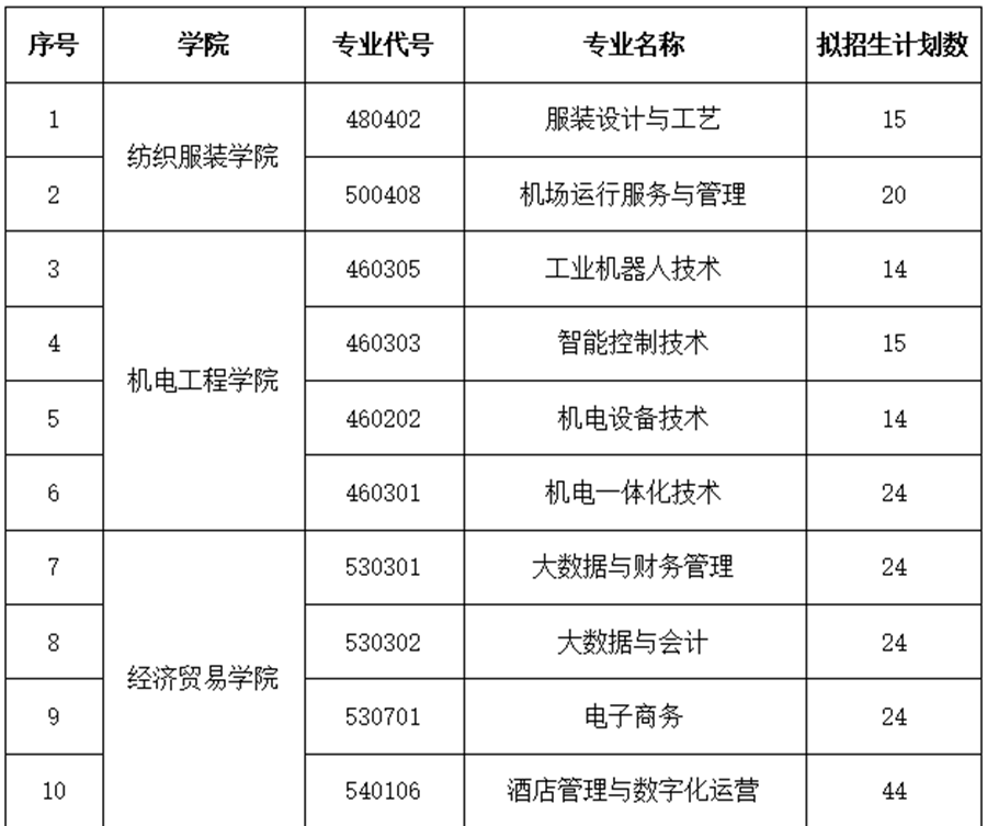 2025<a href=https://www.211g.cn/tag/yunnan.html target=_blank class=infotextkey>云南</a>轻纺<a href=https://www.211g.cn/tag/zhiye.html target=_blank class=infotextkey>职业</a><a href=https://www.211g.cn/tag/xueyuan.html target=_blank class=infotextkey>学院</a>春季<a href=https://www.211g.cn/tag/zhaosheng.html target=_blank class=infotextkey>招生</a>、职教高考<a href=https://www.211g.cn/tag/zhaosheng.html target=_blank class=infotextkey>招生</a>学费多少钱一年-各<a href=https://www.211g.cn/tag/zhuanye.html target=_blank class=infotextkey>专业</a>收费标准