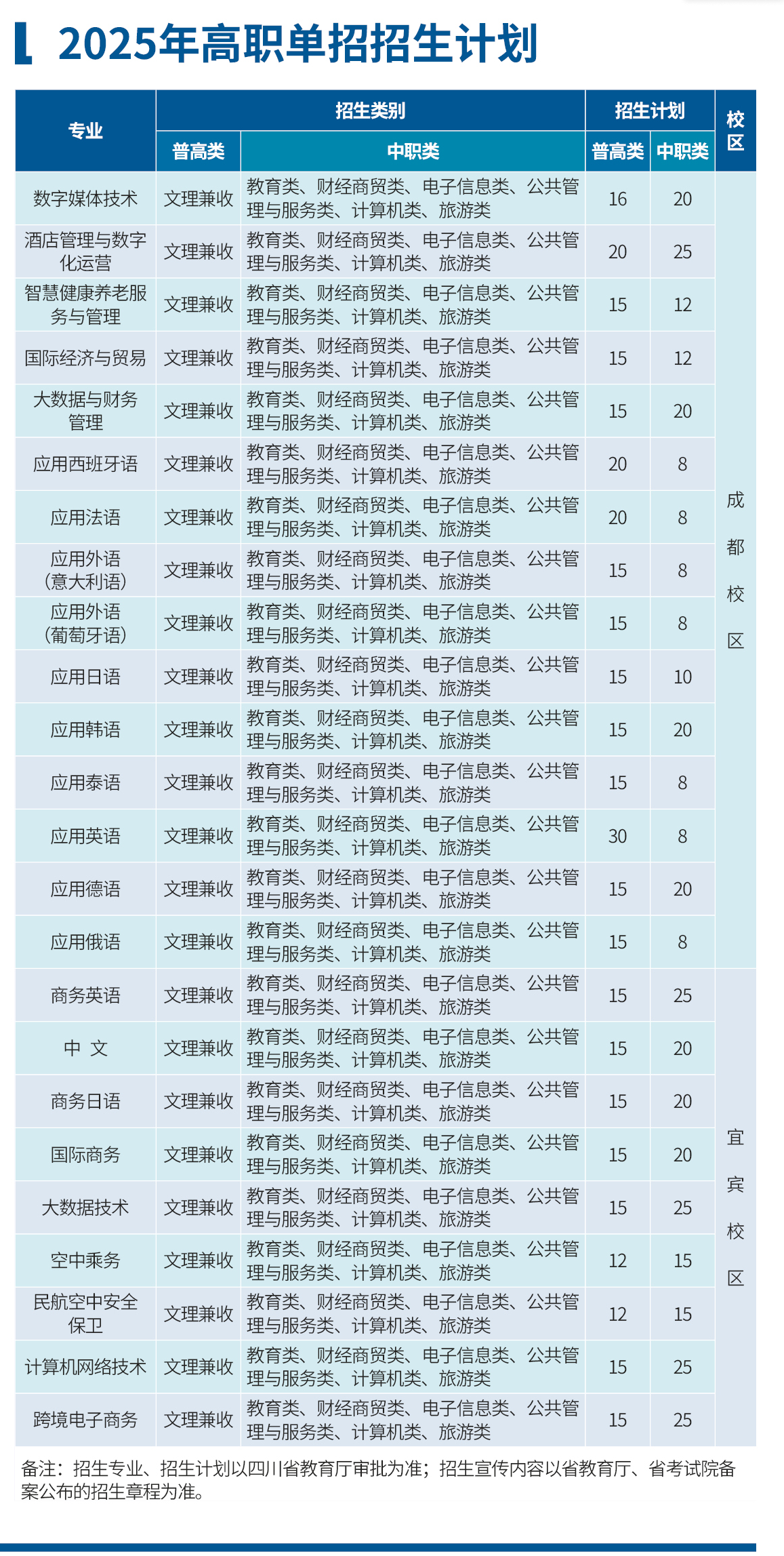2025成都<a href=https://www.211g.cn/tag/waiguoyu.html target=_blank class=infotextkey>外国语</a><a href=https://www.211g.cn/tag/xueyuan.html target=_blank class=infotextkey>学院</a>单招<a href=https://www.211g.cn/tag/jihua.html target=_blank class=infotextkey>计划</a>