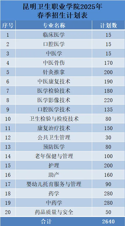 2025昆明卫生<a href=https://www.211g.cn/tag/zhiye.html target=_blank class=infotextkey>职业</a><a href=https://www.211g.cn/tag/xueyuan.html target=_blank class=infotextkey>学院</a>春季<a href=https://www.211g.cn/tag/zhaosheng.html target=_blank class=infotextkey>招生</a>、职教高考<a href=https://www.211g.cn/tag/zhaosheng.html target=_blank class=infotextkey>招生</a>学费标准及各<a href=https://www.211g.cn/tag/zhuanye.html target=_blank class=infotextkey>专业</a>费用