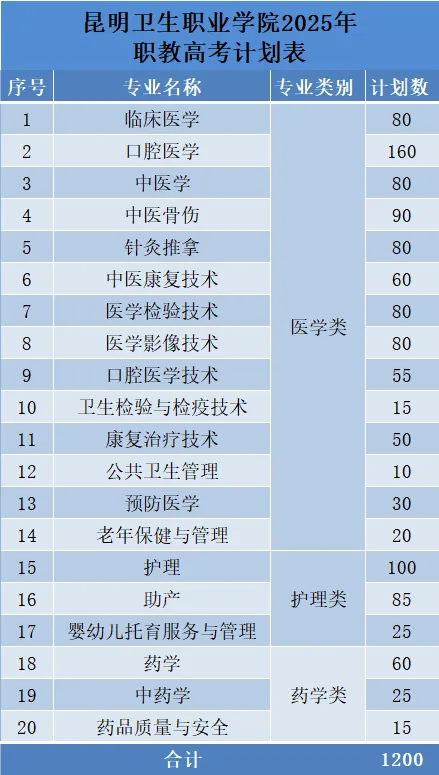 2025昆明卫生<a href=https://www.211g.cn/tag/zhiye.html target=_blank class=infotextkey>职业</a><a href=https://www.211g.cn/tag/xueyuan.html target=_blank class=infotextkey>学院</a>春季<a href=https://www.211g.cn/tag/zhaosheng.html target=_blank class=infotextkey>招生</a>、职教高考<a href=https://www.211g.cn/tag/zhaosheng.html target=_blank class=infotextkey>招生</a>学费标准及各<a href=https://www.211g.cn/tag/zhuanye.html target=_blank class=infotextkey>专业</a>费用